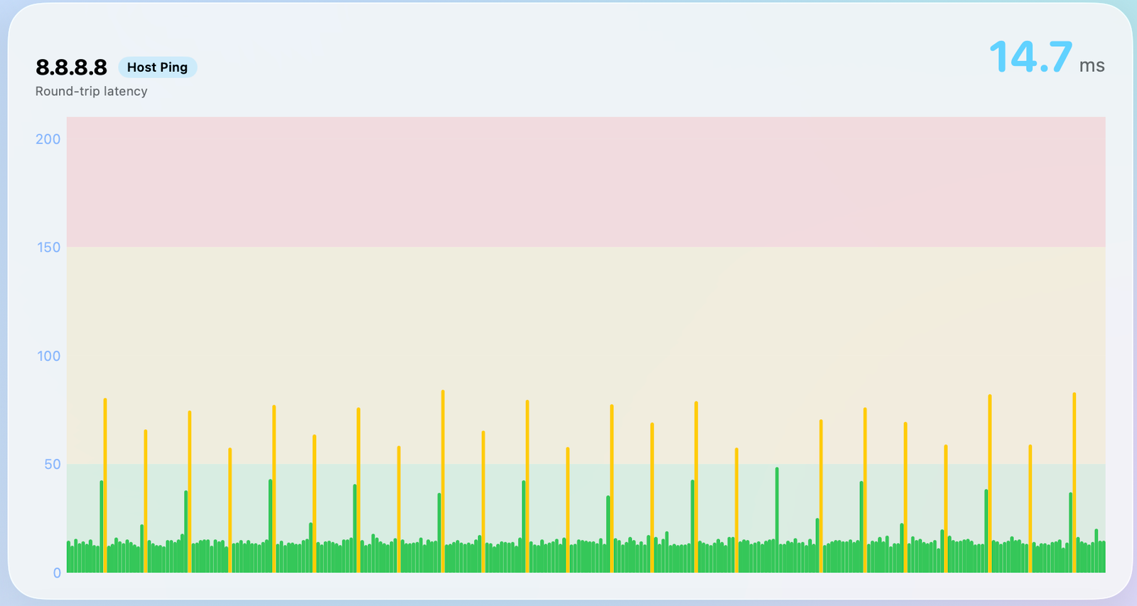 PingGrapher live latency graph for host 8.8.8.8 showing round-trip times with green, yellow and red latency zones